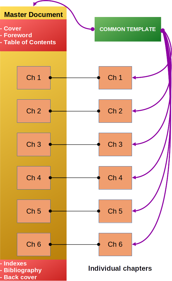 Master Document Structure